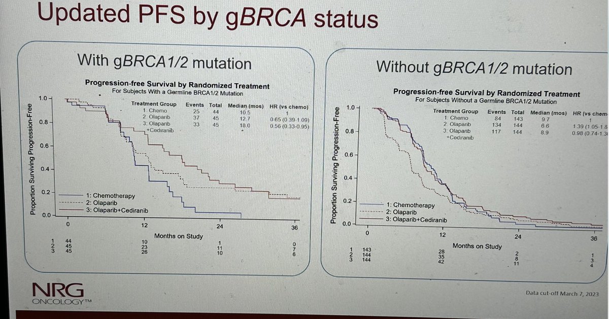GY004 explored olaparib vs cedirinib/olaparib vs platinum-based chemotherapy in platinum sensitive #OvarianCancer 👎No difference in progression free or overall survival 🧐High number of withdrawals in the SOC arm may have impacted these results.... #ESMO2023 #gyncsm