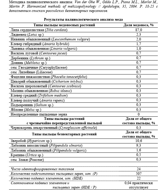 1/1 Такого вы не имали. Тредик. За ретвит🤗 Крем-мёда в нашем исполнении
До середины ноября сотворим 4 сорта, 2 из которых десертные, 2 – с претензией на «поправить здоровье»
Основу кремов будет составлять липа голубых кровей-горная, с процентным содержанием пыльцы липы 87%