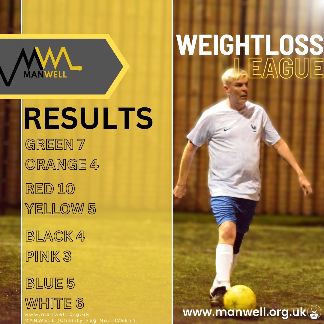 #weightlossfootball RESULTS ARE IN! Well done to all of the teams, some fantastic performances and great team spirit all round. #Manwell #Weightloss #NoManLeftBehind