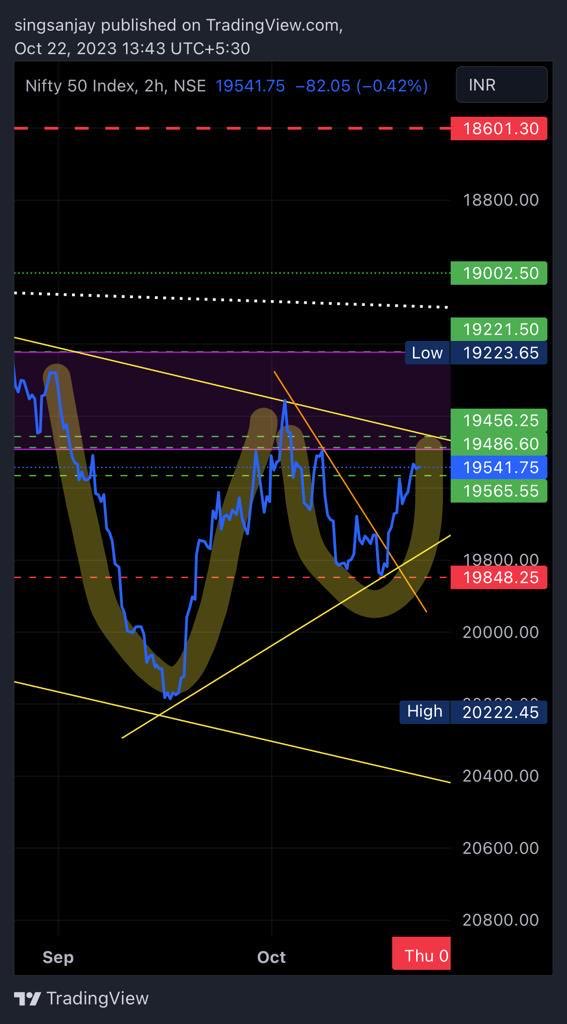 sweetthoughts70's tweet image. Hmmm sab CuH banna rahe hai for 22K #nifty  😭😭

So how about 🤔 #Inverted Cup n Handle 😭😭

On a #invertedchart #nifty