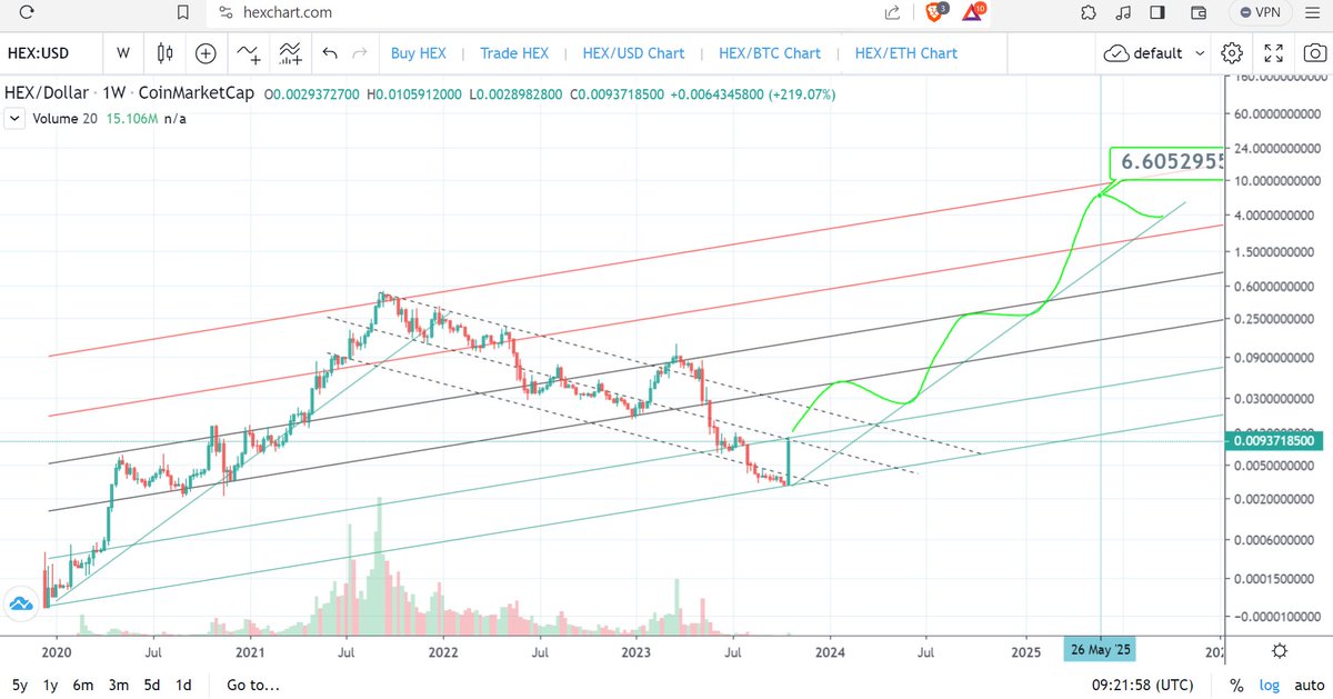satorinakamoto9's tweet photo. $HEX top price target of $6.6 by May 2025 !!!
That's roughly 650x ROI in 1.5 year !!!
#HexHaters bring me more TEARS......................
Yummy-yummy!
#HEX #PULSECHAIN #PULSEX #BULLMARKET #HEXICANS #HEXICO #TOTHEPLUTO https://t.co/utEgpVnNVF