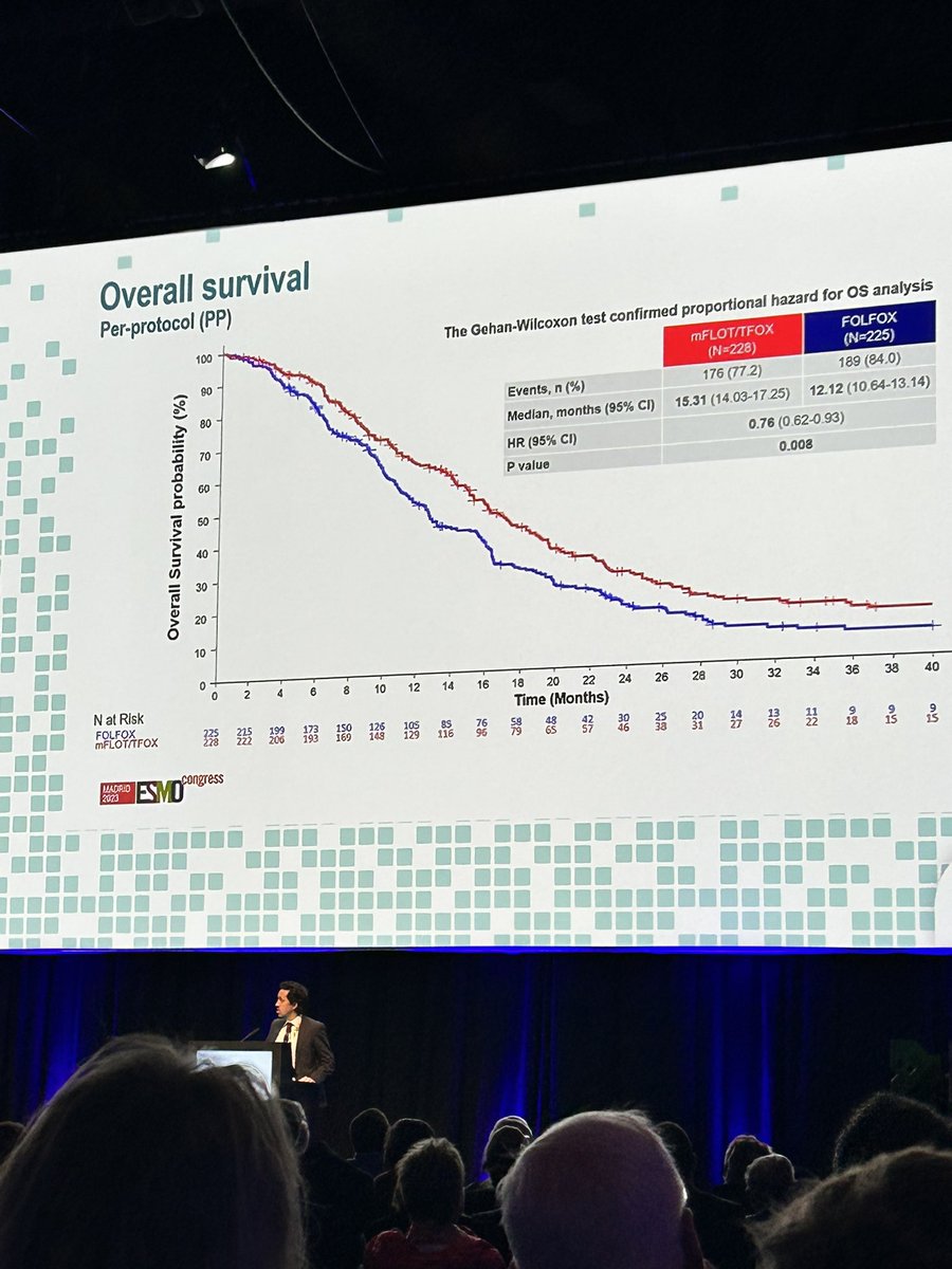 ffcd_cancerdig's tweet photo. A new standard in gastric cancer at @esmo2023: results of an academic phase III trial sponsored and funded by FFCD PRODIGE 51 GASTFOX . Thank you to the coordinator for the smart presentation practice changing !!!! @HopitalPompidou @laliguecancer @INCa_veillePro @APHP https://t.co/NOUCsttJ9C