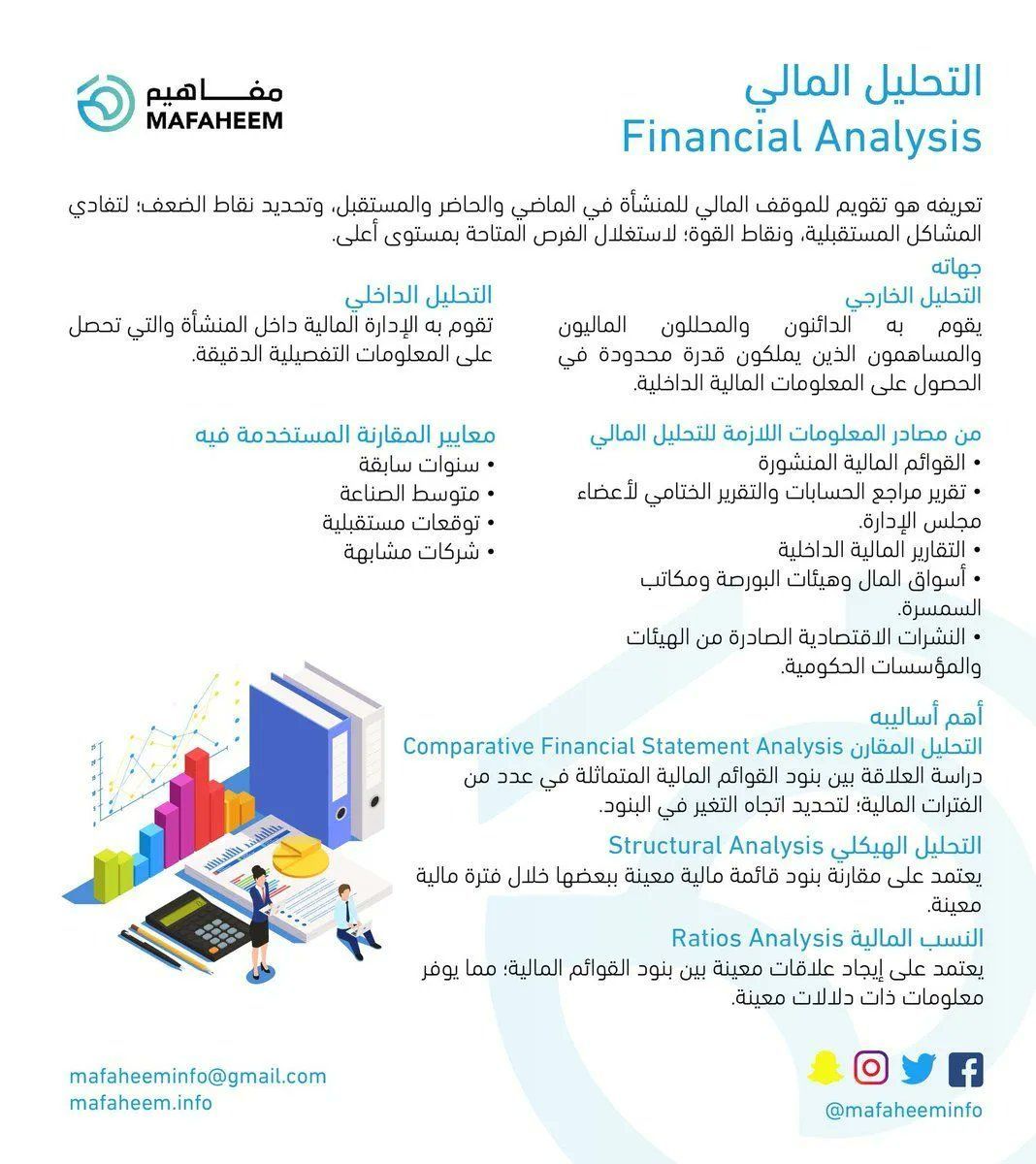 Mafaheeminfo's tweet photo. ماذا تعرف عن #التحليل_المالي؟
#Financial_Analysis
#مفاهيم
https://t.co/MtcK5d1kW2 https://t.co/B6G9Npqx01