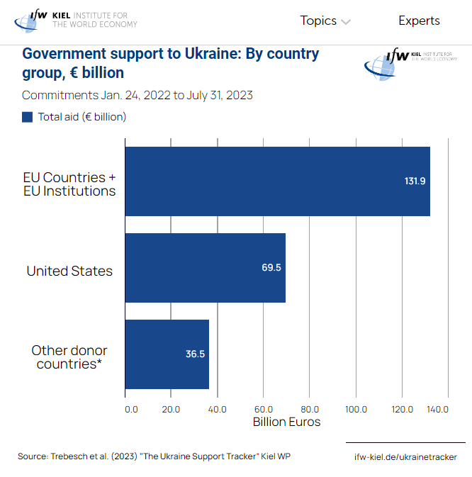 randymot4's tweet photo. The American public is woefully uninformed about the war in Ukraine. They generally think it is "Biden's war," when the reality is that Biden followed the UK and Baltics and not the other way around. At this point, the Europeans are providing both more total aid and more military aid to Ukraine than the United States.
   (1) You probably will never read or hear that on US MSM. (2) the closer the country to Russia, the more iad they provide proportionally. Hint: they obviously know more about what is going on and what is at stake than you do sitting in the US watching MSM.
@FOXNews @MSNBC @CBSNews @ABC @NBCNews @washingtonpost  @chicagotribune