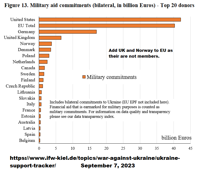 randymot4's tweet photo. The American public is woefully uninformed about the war in Ukraine. They generally think it is "Biden's war," when the reality is that Biden followed the UK and Baltics and not the other way around. At this point, the Europeans are providing both more total aid and more military aid to Ukraine than the United States.
   (1) You probably will never read or hear that on US MSM. (2) the closer the country to Russia, the more iad they provide proportionally. Hint: they obviously know more about what is going on and what is at stake than you do sitting in the US watching MSM.
@FOXNews @MSNBC @CBSNews @ABC @NBCNews @washingtonpost  @chicagotribune