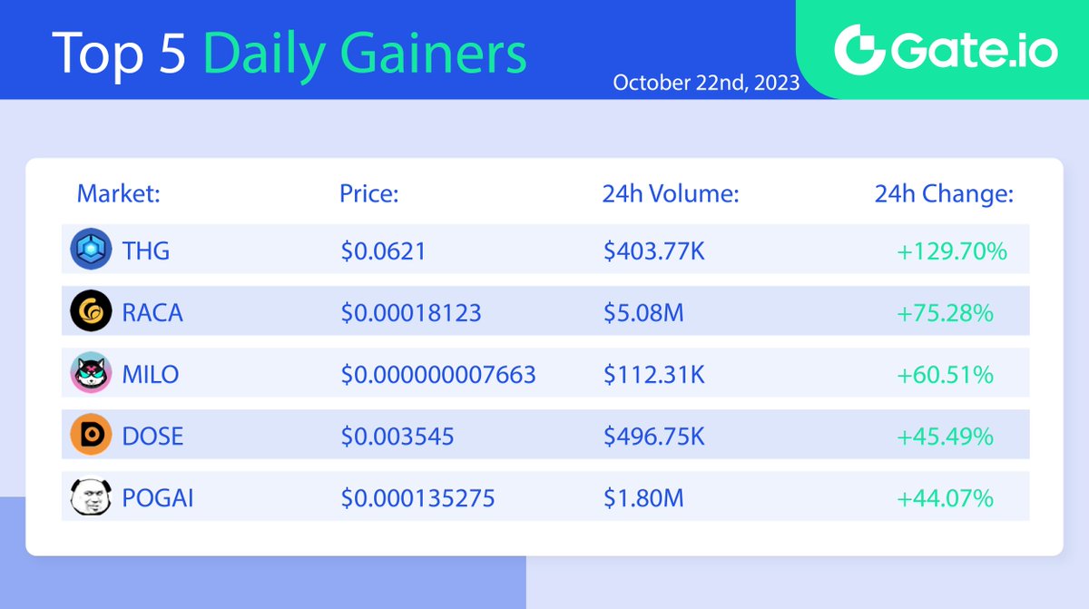 🔥 Gate.io Top 5 Daily Gainers (October 22) ⭐️ Top Gainers List ⭐️ 🔸 #THG : +129.70% 🔸 #RACA : +75.28% 🔸 #MILO : +60.51% 🔸 #DOSE : +45.49% 🔸 #POGAI : +44.07% 📈 Trade Here: gate.io/price