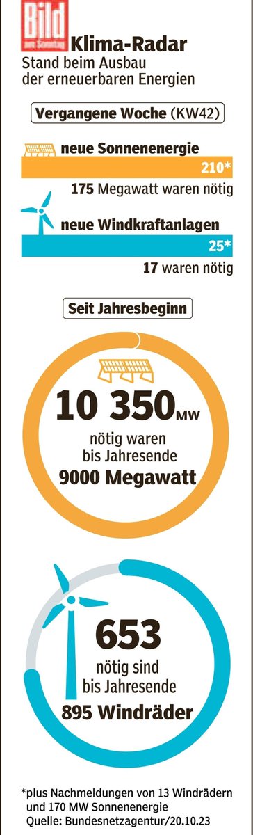 Almanya'nın enerji dönüşümü 2030 hedefleri ve gerçekleşme durumu... -Güneş enerjisi kurulu güç hedefi: 215 GW, gerçekleşen 76.4 GW, hedefin %35.5'i -Karasal rüzgar enerjisi kurulu güç hedefi: 115 GW, gerçekleşen 59.8 GW, hedefin %52'si -Deniz üstü rüzgar enerjisi kurulu güç…