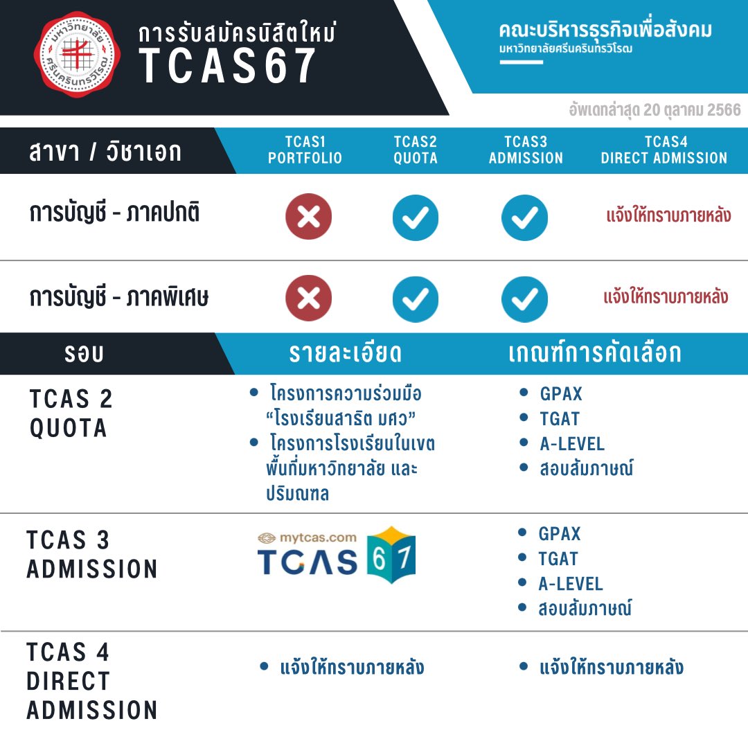 accy_swu's tweet photo. ปู๊นปู๊น🚂 #dek67 
“รายละเอียดการรับสมัครเข้าศึกษาปี67” มาแล้วค่าา✨
เปิดรับสมัครรอบไหนและใช้เกณฑ์อะไรบ้าง ดูได้จากภาพด้านล่างนี้เลยน้า💖
🖇️รายละเอียดเพิ่มเติม : https://t.co/hovAZ9SzZ1
#TCAS67 #บัญชีมศว #ทีมบริหาร #คณะบริหารธุรกิจเพื่อสังคม
#ทีมมศว #มศว #SWU https://t.co/ZfZwJB9eUv
