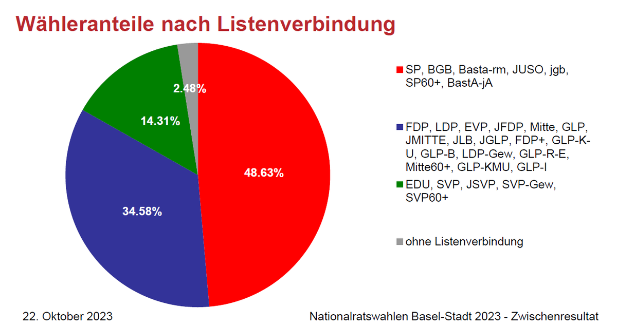 Wahlen 2023 Basel-Stadt: Zwischenresultat der Nationalratswahlen
Weitere Infos unter wahlen.bs.ch 
#WahlBS23 #WahlCH23