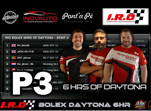 Overboost_RT's tweet image. P3!! VAMOS!!!!

No primeiro evento organizado pela I.R.O.:  6H de Daytona , a nossa equipa alcançou um excelente 3.º lugar final.

Num grid extremamente competitivo, a consistência durante as 6 horas de prova era factor chave nesta prova de endurance. 

Bom trabalho rapazes!