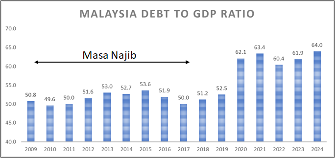 Masih ada mereka yang terperangkap dengan propaganda bahawa Najib naikkan hutang negara pada kadar besar. Realitinya ialah: MASA NAJIB vs SELEPAS Najib : 1. Kenaikan hutang negara naik dengan kadar sederhana berbanding kadar kenaikan sekali hingga dua kali ganda selepas Najib.