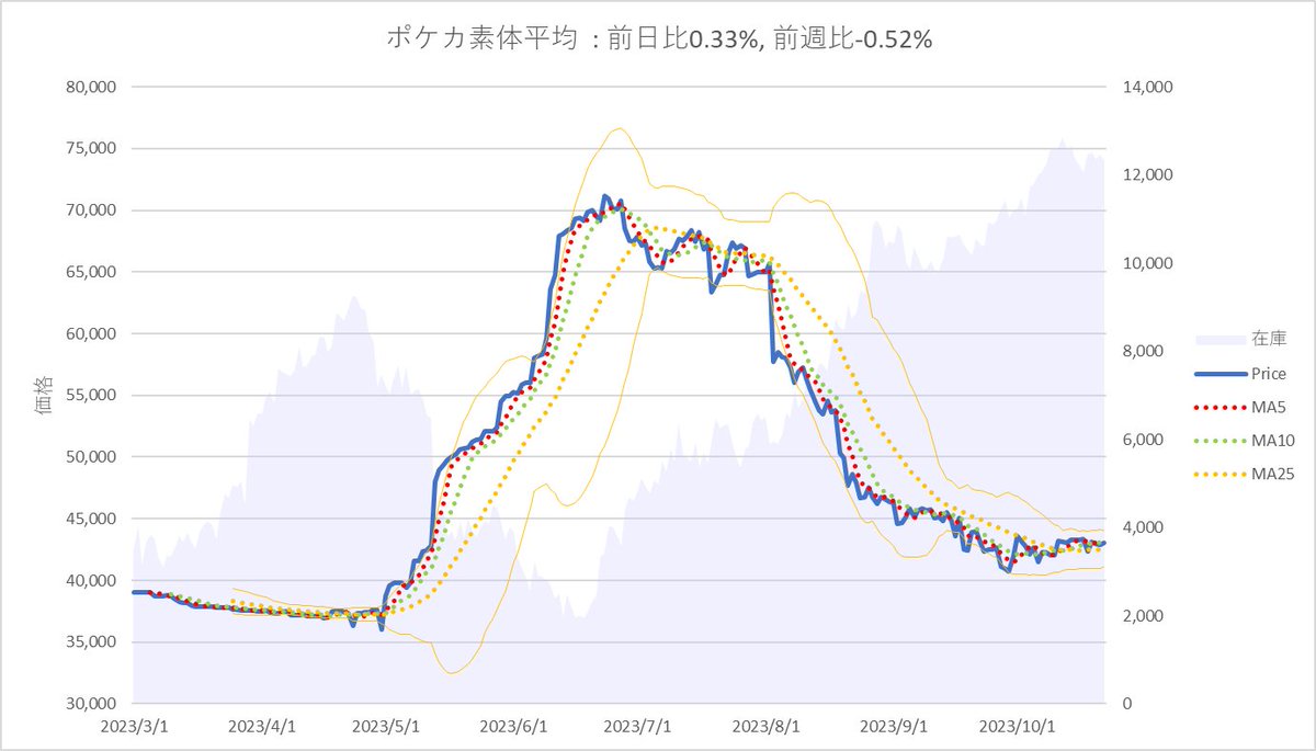 jp_pokeca's tweet photo. 【ポケカ素体平均】
2023/10/21→2023/10/22
価格42,930→43,072
変化率0.33%
在庫数12,461→12,311 https://t.co/F4qQjXBj1E