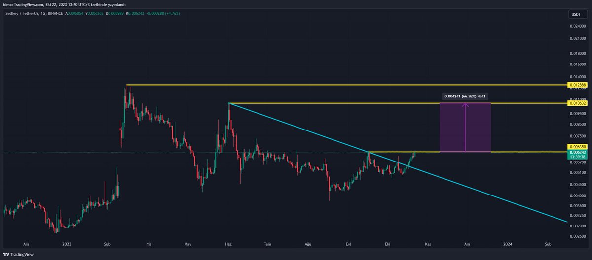 #keyusdt
$key
sarıyı geçince güzel potansiyel mevcut 🤝
#BTC