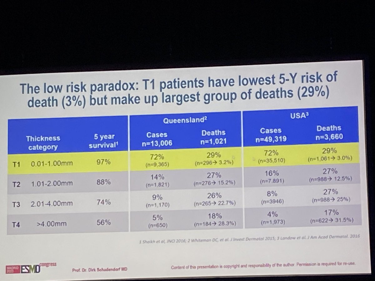 The Low Risk #Melanoma paradox- early stage Melanoma have the best prognosis but make up the largest proportion of deaths #MelSM @MPNEurope #ESMO23 @dirk_schadendorf
