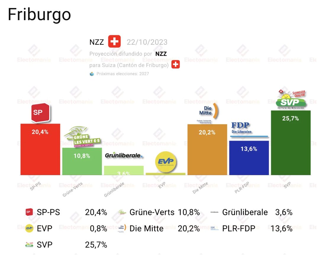 #Suiza 🇨🇭: proyecciones cantonales apuntan a contundente victoria del antiinmigración SVP 🟢.

Friburgo | 🟢 +5,5p
Argovia | 🟢 +4,5p
Zug | 🟢 +3,6p
Zurich | 🟢 +3,3p
Lucerna | 🟢 +2,5p
Berna | 🟢 +1,9p

↘️
electomania.es/suiza-proyecci… #CHvote #WahlCH23