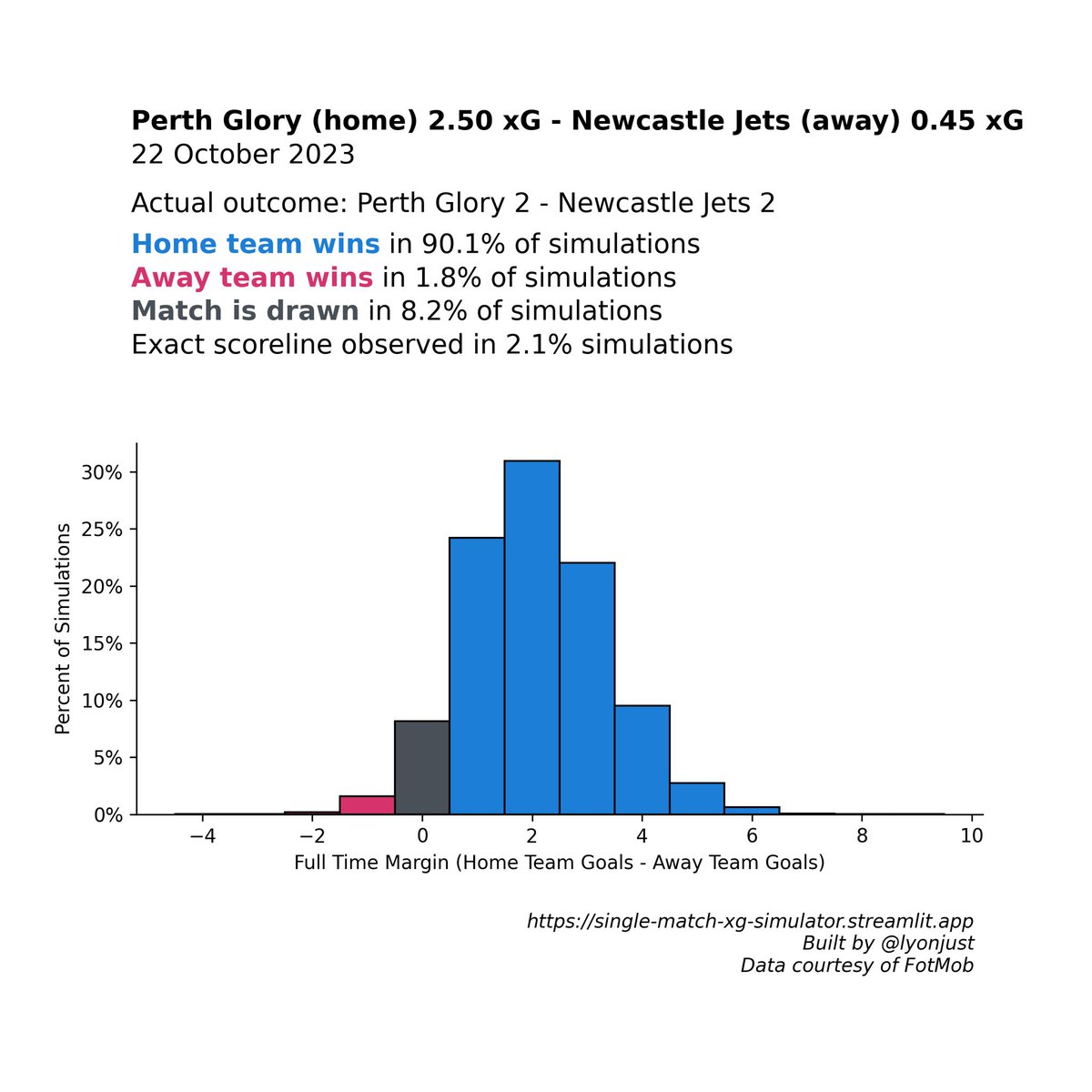 lyonjust's tweet photo. @ALeague_xG Jets scored from a 0.04 xG and a 0.10 xG opportunity haha. Perth win that 9 times out of ten. #PERvNEW https://t.co/5jKzsi70zX