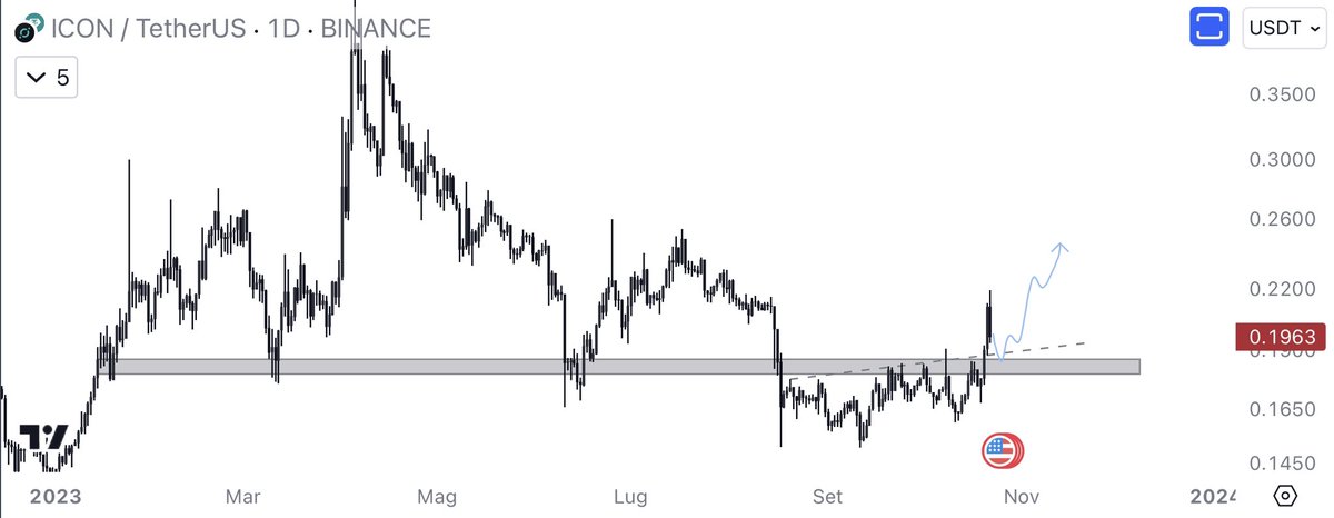 eliz883's tweet photo. $ICX hold box and only up https://t.co/zz34yWx3kB