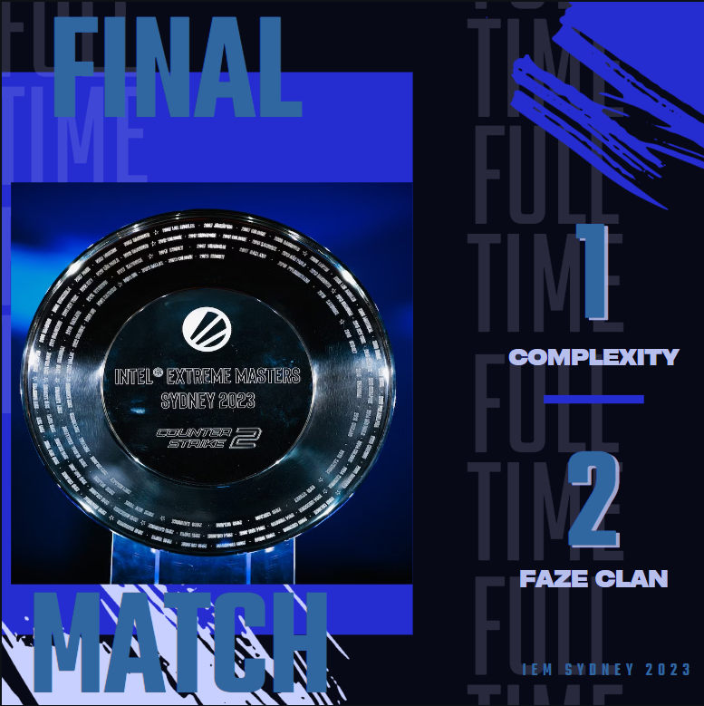 dedust2pl's tweet photo. FAZE CLAN WYGRYWA IEM SYDNEY 2023!

Complexity 13:11 Faze Clan
Complexity 10:13 Faze Clan
Complexity 16:19 Faze Clan

#IEM #IEMSYDNEY #CS2 https://t.co/otd8KtP1dc