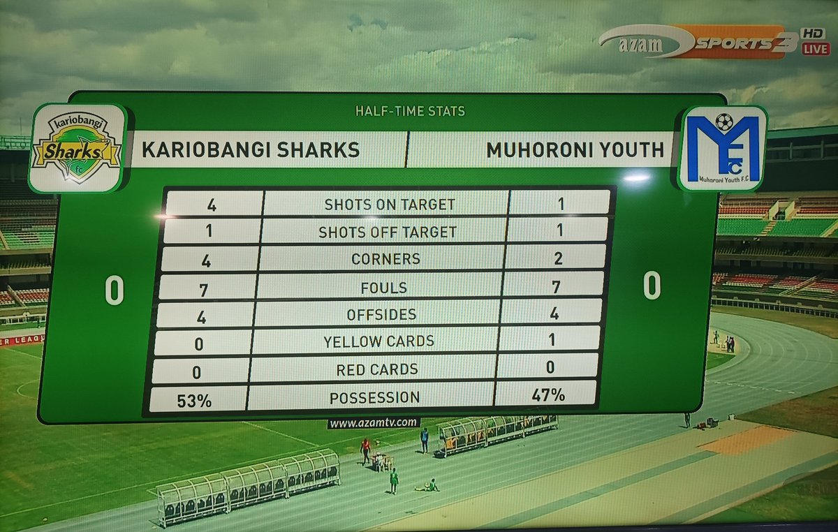 azamtvtz's tweet photo. MAPUMZIKO | #FKFPL 

HT: K-Sharks 0-0 Muhoroni Youth

LIVE #AzamSports3HD 

#FKFPremierLeague #FKFPL #FKFPLUpdates #LigiKuuKenya #KPL  #KariobangSharks #KSharks #MuhoroniYouth https://t.co/AODlexRVrc