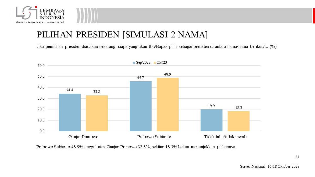 Uki23's tweet photo. Saya sudah berkali-kali ingatkan kepada temen-temen pendukung &amp; relawan GP, semakin temen-temen menyerang Jokowi, semakin terbuka ruang buat PS membangun asosiasi politik dengan Jokowi. Maka semakin tinggi pula elektabilitas PS. Think strategically, act tactically! https://t.co/3mKgNN68C9