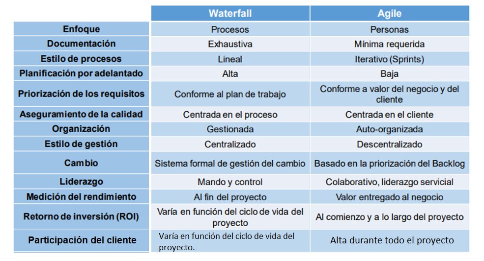 virginiog's tweet photo. No hay una única metodología para hacer proyectos o gestionar cambios

Las metodologías Agile tipo Scrum  y las más clasicas o Waterfall son igualmente validas todo depende para qué

Utilizar la herramienta que más conviene cuando más conviene

Sus diferencias https://t.co/3l850CCTkM