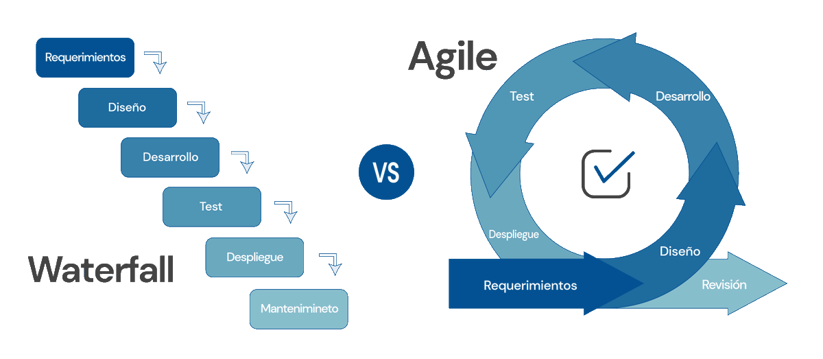 virginiog's tweet photo. No hay una única metodología para hacer proyectos o gestionar cambios

Las metodologías Agile tipo Scrum  y las más clasicas o Waterfall son igualmente validas todo depende para qué

Utilizar la herramienta que más conviene cuando más conviene

Sus diferencias https://t.co/3l850CCTkM