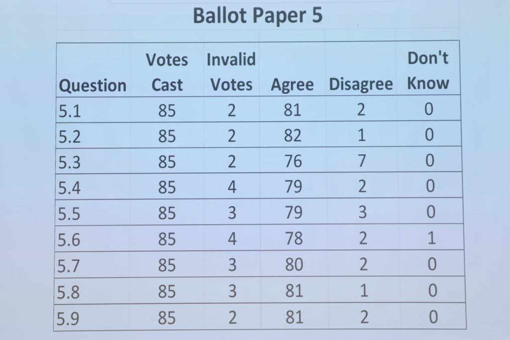 #CADrugsUse has voted to recommend government prioritise drug prevention, reducing supply & protecting affected communities and young people.