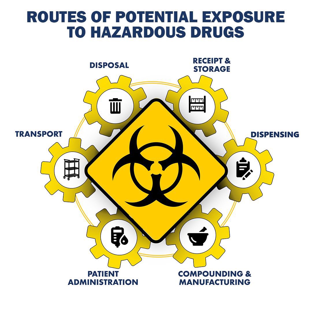 #hazardousdrug #occupationalhealth review #study #Canada ‘use of PPE &amp; treatment in diverse settings including in the home setting. These recommendations cover the entire chain of handling of cytotoxics . #SACT #chemotherapy #exposure #Cancer #nursing journals.sagepub.com/doi/full/10.11…