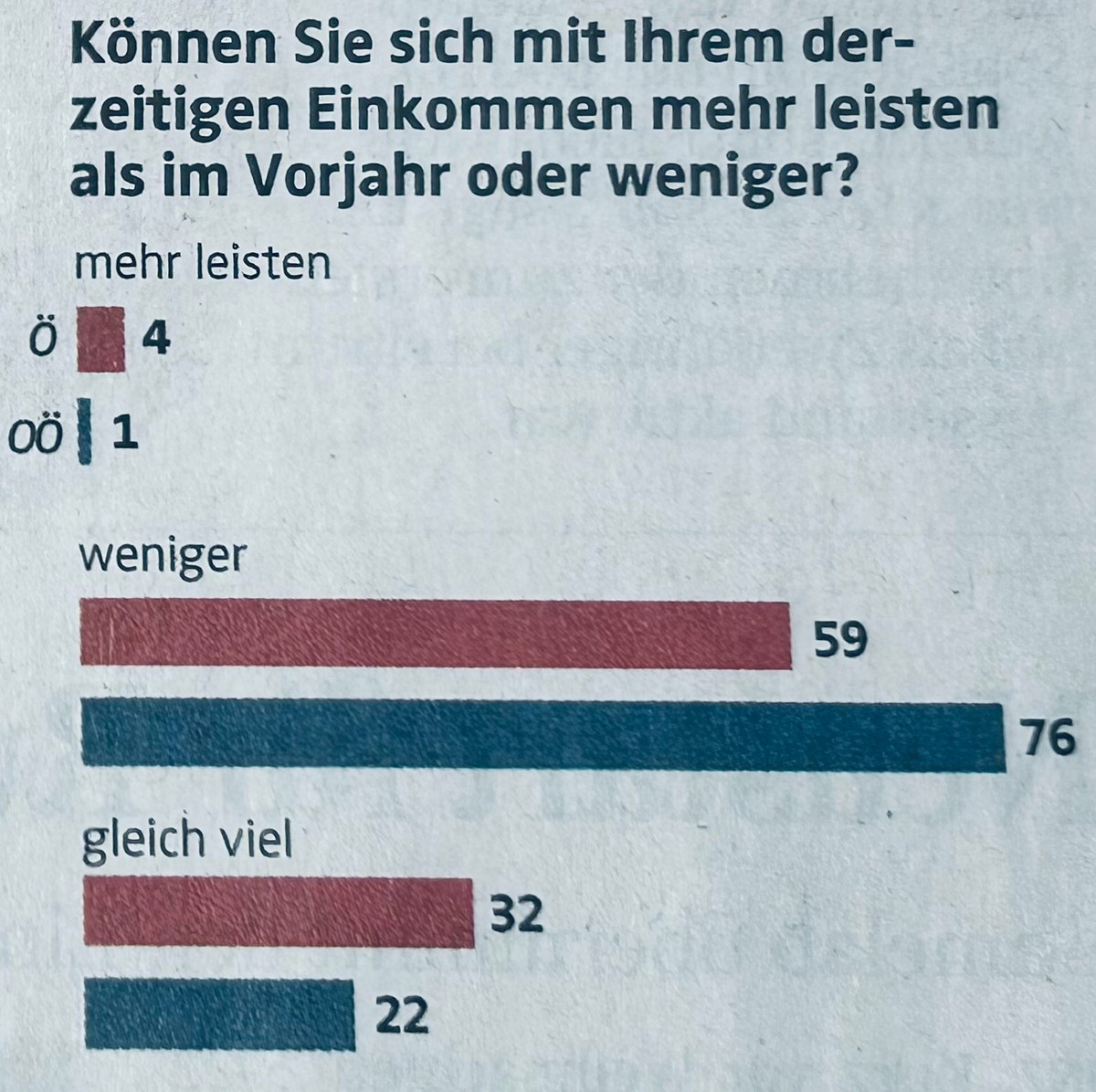 CsokaBetty's tweet image. In Ö können sich rd. 6 von 10 (in OÖ sogar drei Viertel!) mit ihrem Einkommen weniger leisten als im Vorjahr! (spectra, 2000 Befragte, 3. Quartal 2023; Q: OÖN, 21.10.23) -&amp;gt; nachhaltig kaufkraftstärkendes KV-Lohn &amp;amp; Gehaltsplus JETZT! @oegb_at @GewerkschaftGPA #PROGE