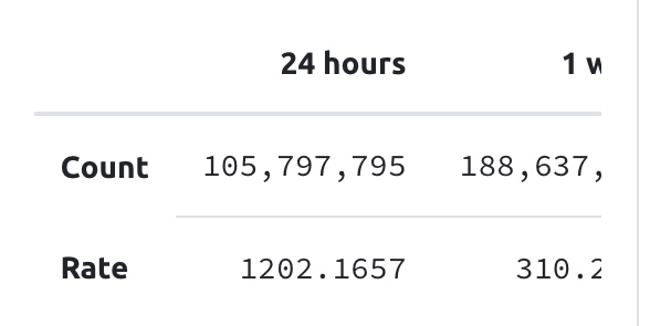 105 million BSV transactions in 24 hours!! A milestone proving BSV's rising influence in the blockchain realm. What's your take on its growing significance?

 #BSVBlockchain #BlockchainTransactions #BlockchainInnovation