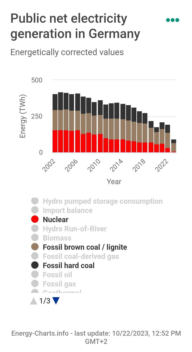 Good morning nuclearists!

How do you explain despite switching off nuclear plants the use of coal/lignite is going down in Germany?
This is longterm analysis.