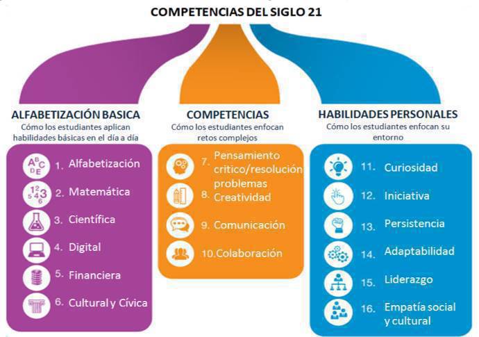 virginiog's tweet photo. Cuando nos planteamos procesos de autodesarrollo y de reskilling es útil tener referencias

Habilidades del siglo XXI o  21st century skills según el Foro Económico Mundial https://t.co/admCC7xtDj