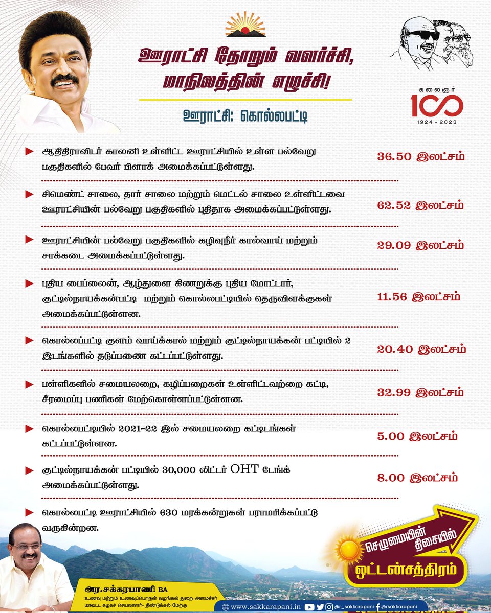 r_sakkarapani's tweet image. மாண்புமிகு முதலமைச்சர் @mkstalin அவர்களது தலைமையிலான கழக அரசு பொறுப்பேற்றதில் இருந்து அனைவருக்கும் அனைத்தும் என்ற திராவிட மாடல் அடிப்படையில் சிறப்பாக பணியாற்றி வருகிறது. அதன் பயனாக, தமிழ்நாட்டின் திசையெட்டும் வளர்ச்சி கண்டுள்ளது. அனைத்து துறைகளிலும் தமிழ்நாடு முதன்மையாக…