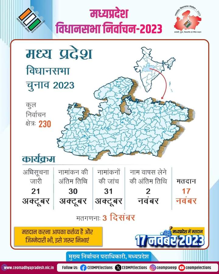 #मध्यप्रदेश_विधानसभा_निर्वाचन_2023 

➡️कुल निर्वाचन क्षेत्र -𝟐𝟑𝟎

𝟐𝟏 अक्टूबर - अधिसूचना जारी 
𝟑𝟎 अक्टूबर - नामांकन की अंतिम तारीख 
𝟑𝟏 अक्टूबर - नाम निर्देशन की संवीक्षा 
𝟎𝟐 नवंबर -  नामांकन वापिसी की अंतिम तारीख 
𝟏𝟕 नवंबर -  मतदान 
𝟎𝟑 दिसंबर - मतगणना