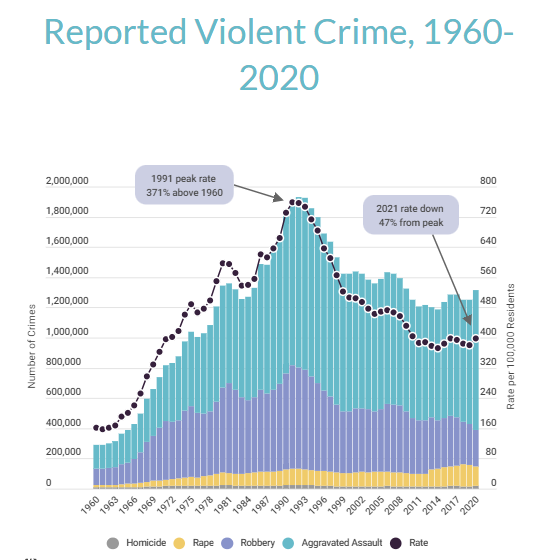 ForwardCarolina's tweet photo. According to FBI data, crime in America is nearly at a 30-year low. 📉

 👉Lowest property crime rate since early 1960s
 👉Violent crime down 47% since 1991

America overall is a much safer place today than it was in the 80s or 90s.
https://t.co/nM3rd8vaKW via @CouncilonCJ https://t.co/IQBCzeprGW