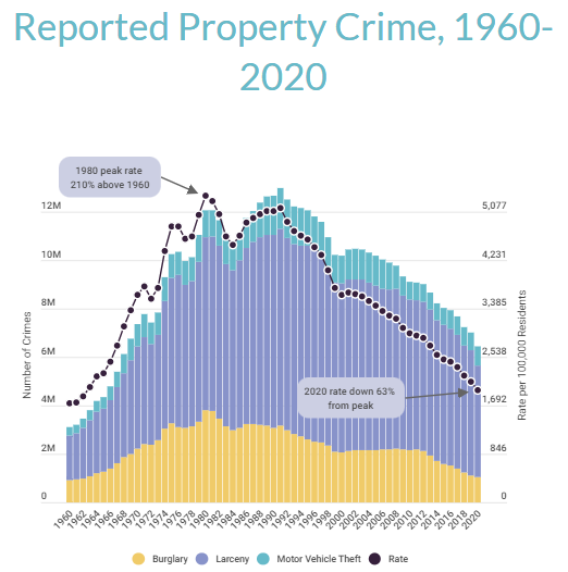 ForwardCarolina's tweet photo. According to FBI data, crime in America is nearly at a 30-year low. 📉

 👉Lowest property crime rate since early 1960s
 👉Violent crime down 47% since 1991

America overall is a much safer place today than it was in the 80s or 90s.
https://t.co/nM3rd8vaKW via @CouncilonCJ https://t.co/IQBCzeprGW