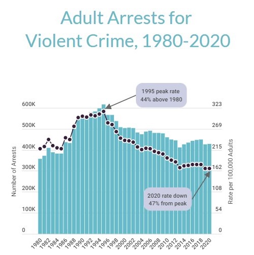 ForwardCarolina's tweet photo. According to FBI data, crime in America is nearly at a 30-year low. 📉

 👉Lowest property crime rate since early 1960s
 👉Violent crime down 47% since 1991

America overall is a much safer place today than it was in the 80s or 90s.
https://t.co/nM3rd8vaKW via @CouncilonCJ https://t.co/IQBCzeprGW