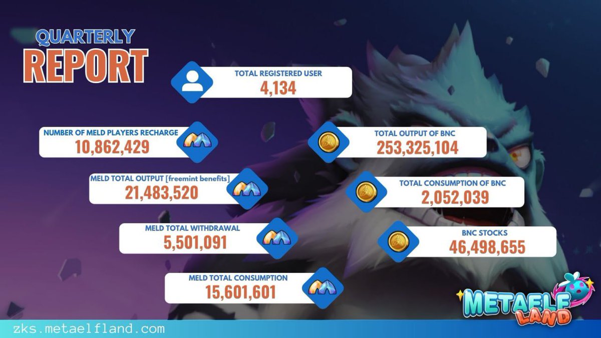 metaelfland's tweet photo. Dear MetaElfLand community partners,
📊Since the MetaElfLand zksync era service was launched at 20:00 on July 22, it has been three months until today. The game's related data quarterly report is as follows
Join Now ⤵️
https://t.co/4rTKkoUewY
#MetaElfLand #GameFi #NFTGaming #QuaterlyReport #MELD
