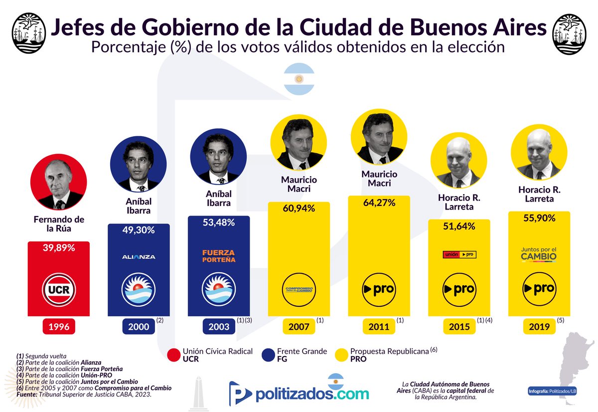 Politizados_com's tweet photo. 🇦🇷🗳️ #EleccionesArgentina2023 | Hoy también se eligen las dos autoridades ejecutivas más importantes del país (después del presidente):

-Gobernador de la provincia de #BuenosAires ,
-Jefe de Gobierno de la Ciudad Autónoma de Buenos Aires #CABA (🗳️a 2 vueltas).

¿Mapa y voto?👇🏼 https://t.co/yr7EE4uWLw
