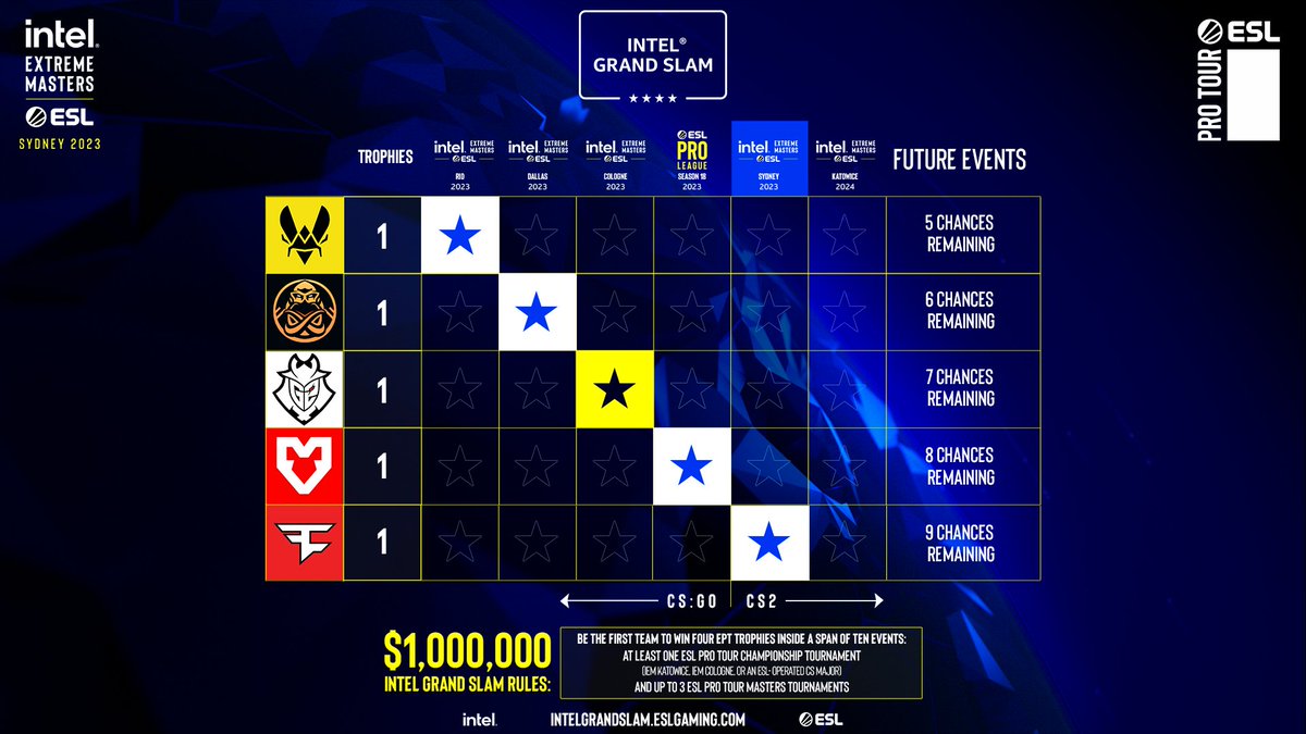 IEM's tweet image. With #IEM Sydney concluded, FIVE TEAMS have one title towards the #IntelGrandSlam $1,000,000 bounty 💰

IGS IV winners @FaZeClan join the ranks once again but it's still @G2Esports who leads with the #ESLProTour Championship title from #IEM Cologne secured!