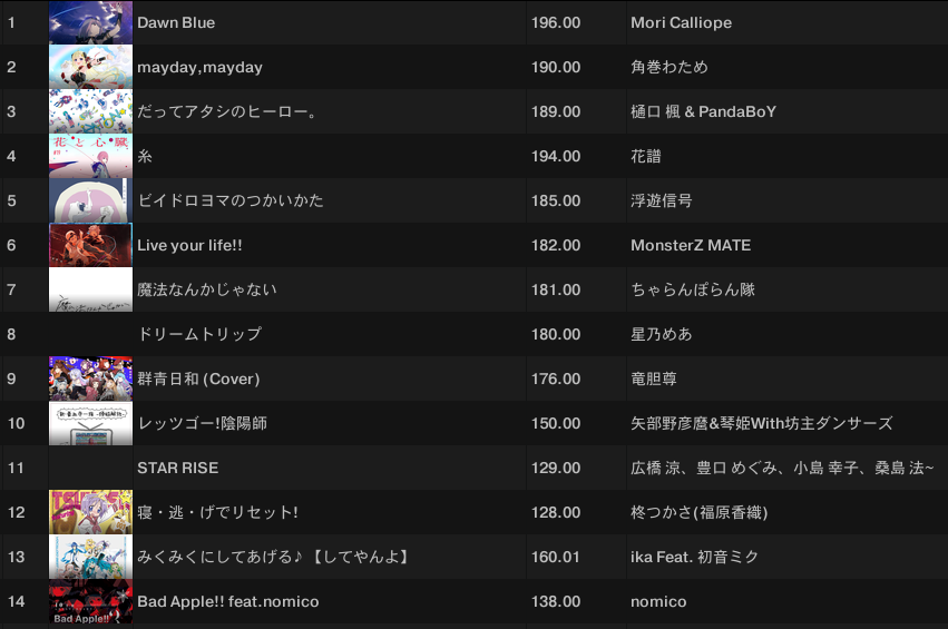 jcomtv_jm1207's tweet photo. 改めて #Next_Streaming ありがとうございました‼️
最高なナイスパーティーに関われて嬉しい限りです😀
また遊びに行くからな!てか遊びに行こうな💃💃
次の出演パーティーは、10/28 #そろしっぷ 🙇
はちゃめちゃに盛り上がっていくぞい🕺
↓流した曲↓ https://t.co/WBs93C0FAN