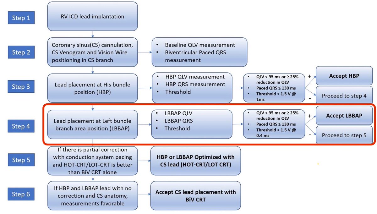 Very interesting use of Vision wire and QLV, pQRS duration and QLV reduction with CSP to guide the decision if LOT-CRT is needed. ICD lead first (prob DF1) then pace with Vision wire and so on per algorithm. #LBBAP doi.org/10.1016/j.jace…