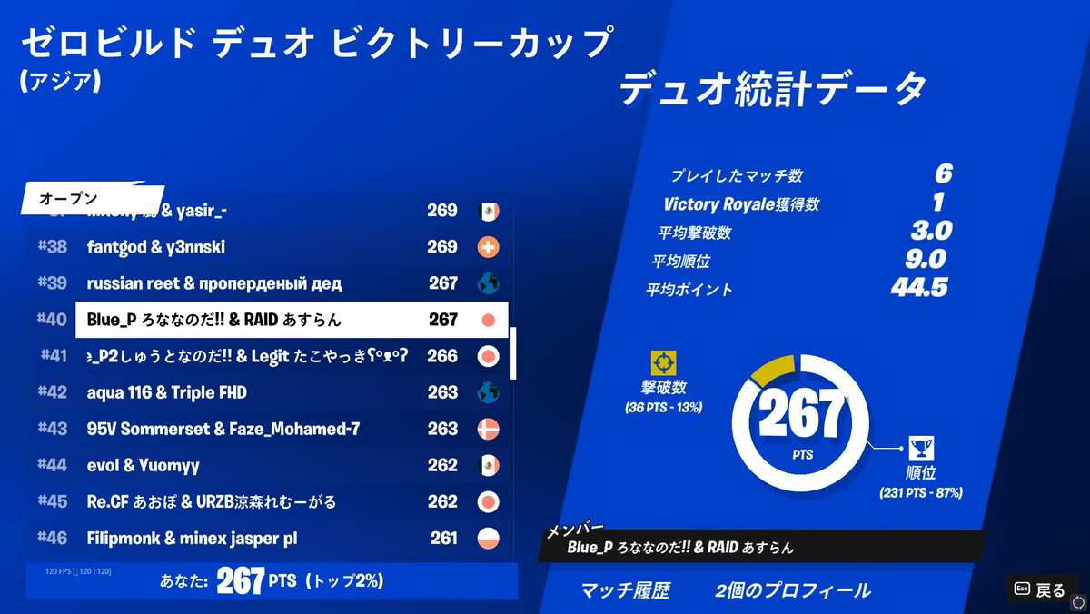 Aslan_Touhou's tweet image. ZB デュオキャッシュ 予選40位、決勝51位！！
またマッチ最速で抜けてしまってスクショ取れなかった、、、

即席 @ronadayo1111  

Ronaさんは初のキャッシュ2桁と賞金ゲットらしいです。みんなRonaさんのいいねRTもよろしくお願いします！

#フォートナイト 
#ゼロビルド
#RAIDwin
