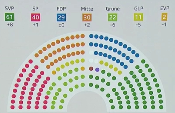 JUST IN - Swiss People's Party, which campaigned against mass migration and 'woke madness', is projected to be the big winner in the Swiss federal elections, while the left-wing Green Party is the big loser.