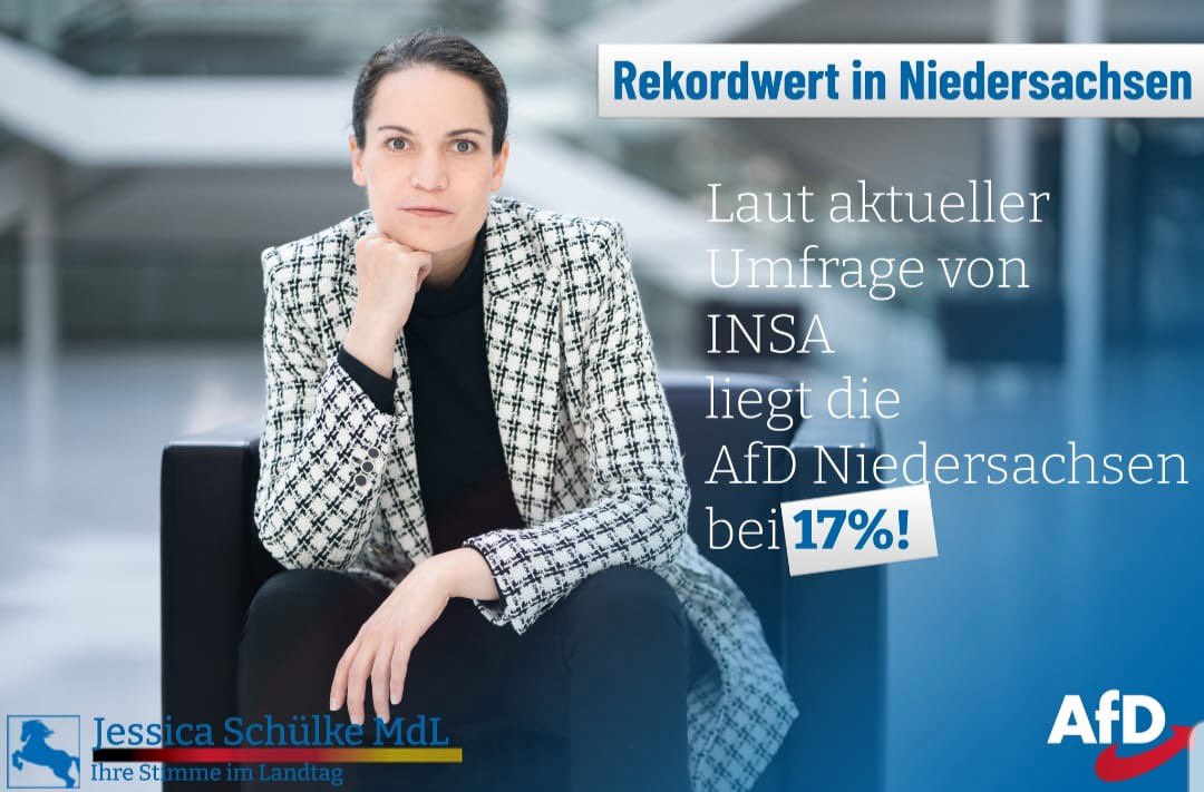 ++ #afd Rekordwert in Niedersachsen ++ 

Laut der neuesten #INSA Umfrage erreicht die AfD mit 17%  einen Rekortwert in #Niedersachsen. 

Die rot-grüne Landesregierung hingegen hätte keine Mehrheit mehr im Parlament und könnte nicht länger regieren. 

#bereitfürmehr @AfdNds