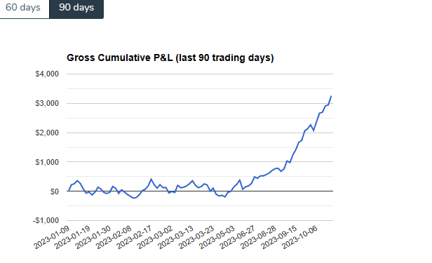 Trotrades's tweet photo. Taking a second to reflect on my progress compared to the beginning on the year. My tradervue P/L chart from my last 90 trading days. Really encouraging to see me getting better ever so slowly. It helps having great people to learn from. @IClovertrading @smbcapital @RolandWolf86 https://t.co/T7oF9JzeRI