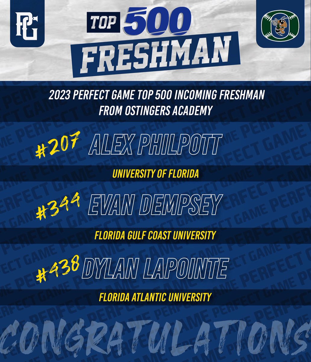 🚨 HUGE CONGRATS 🚨

🗣 Three former 🐝’s make the Perfect Game Top 500 incoming Freshmen list! 

#207 
➡️ Alex Philpott - RHP
🐊 University of Florida 

#344
➡️ Evan Dempsey
🦅 Florida Gulf Coast 

#438
➡️Dylan Lapointe
🦉 Florida Atlantic 

#PoweroftheO