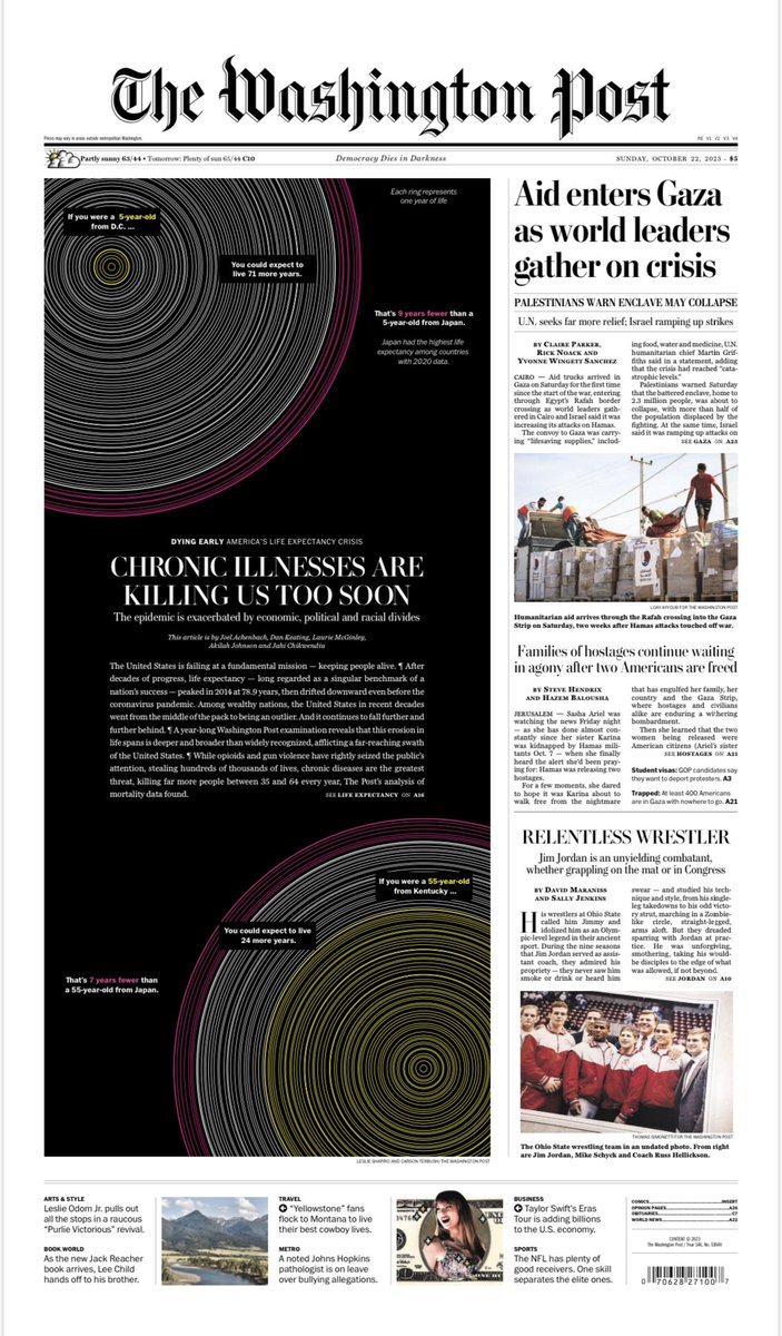Tracy Jan (@tracyjan) on Twitter photo The United States is failing at a fundamental mission — keeping people alive.
<a href="/washingtonpost/">The Washington Post</a>’s Dying Early series starts running in print on A1 Sunday
washingtonpost.com/health/interac…
Read the rest of the series here:
washingtonpost.com/health/2023/10… The United States is failing at a fundamental mission — keeping people alive.
<a href="/washingtonpost/">The Washington Post</a>’s Dying Early series starts running in print on A1 Sunday
washingtonpost.com/health/interac…
Read the rest of the series here:
washingtonpost.com/health/2023/10…