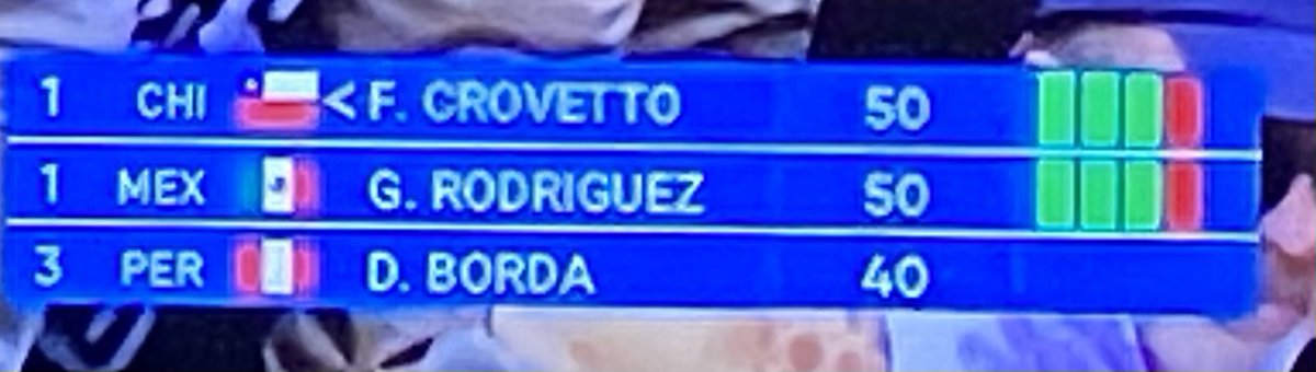 MigdiazM's tweet photo. De infarto la final de #Crovetto #JuegosPanamericanos https://t.co/plwWGVcWHi