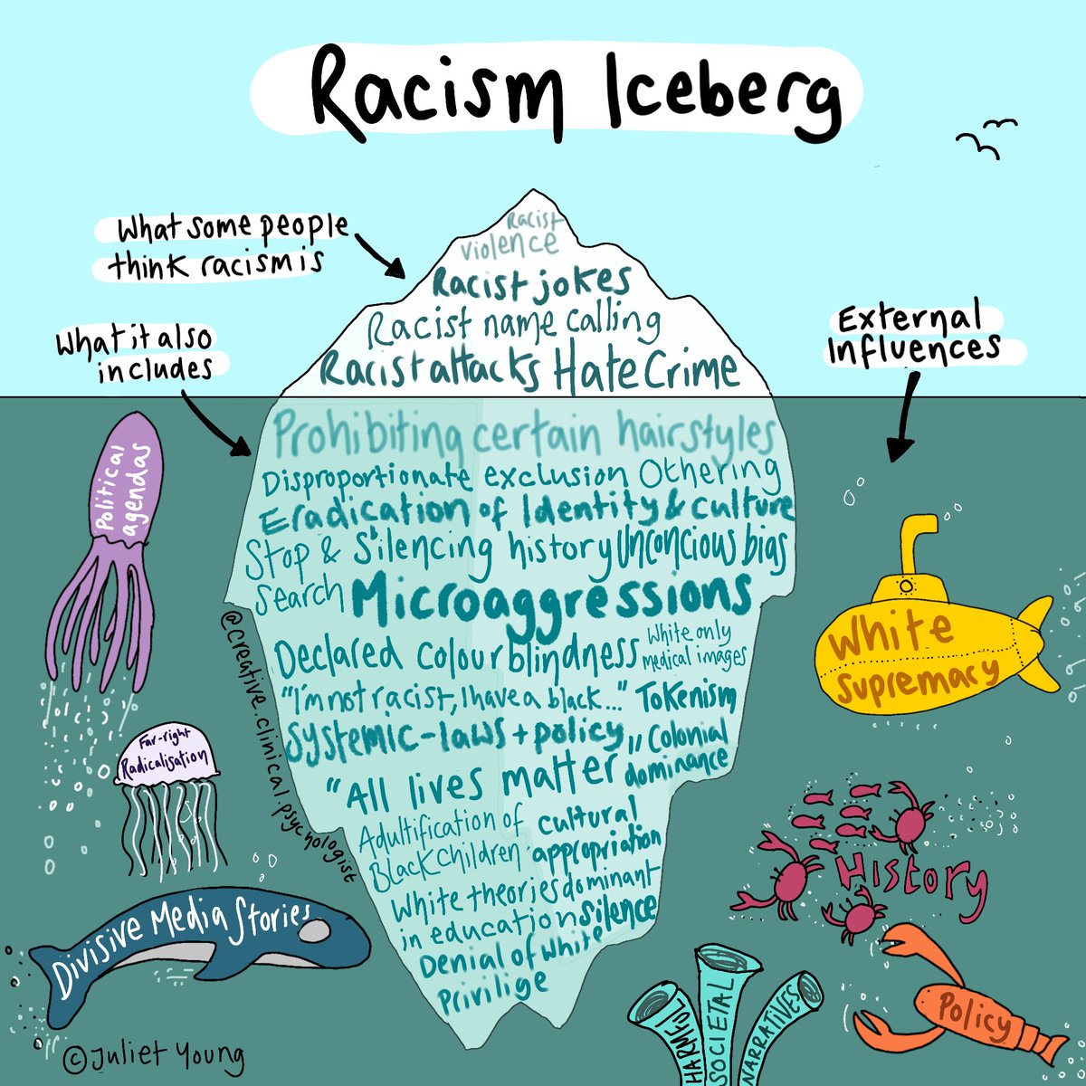 Juliet_Young1's tweet image. Here's an adaption of a previous illustration: this time depicting how #racism is more than overt social narratives suggest. 

This hasn't been created from first hand experience but includes some ideas from Instagram, so I hope is useful and hits the mark . Please share freely.